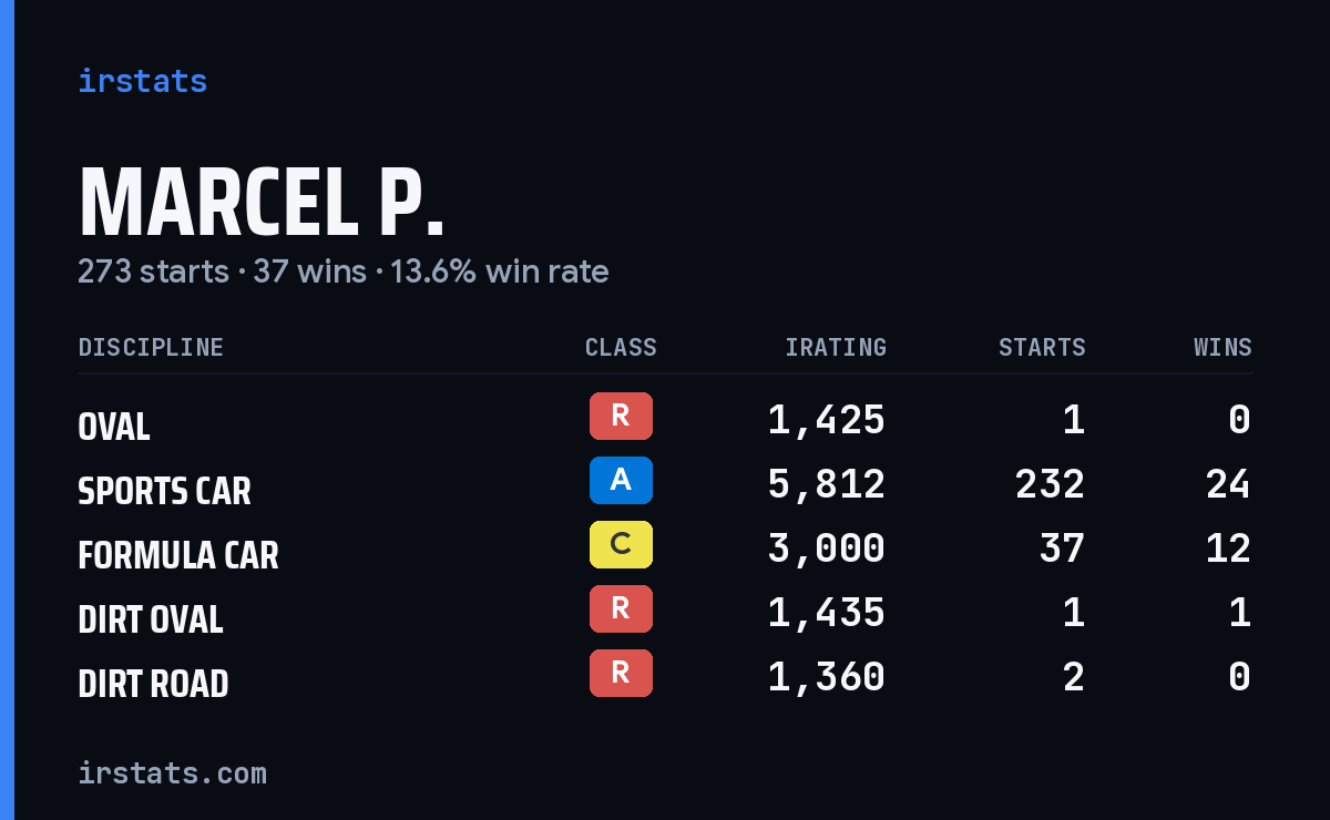 Loading... iRacing stats card