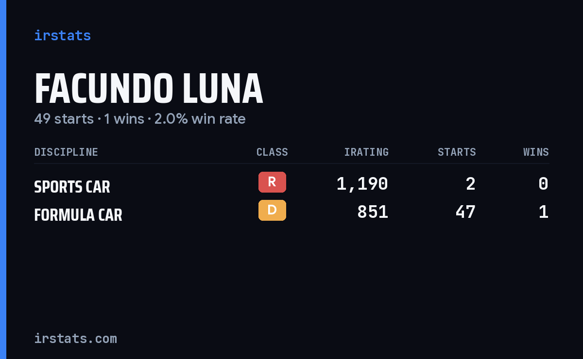 Facundo Luna iRacing stats card