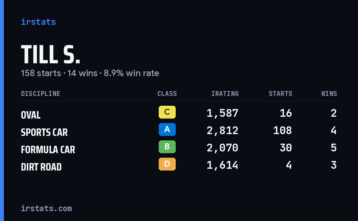Till S. iRacing stats card