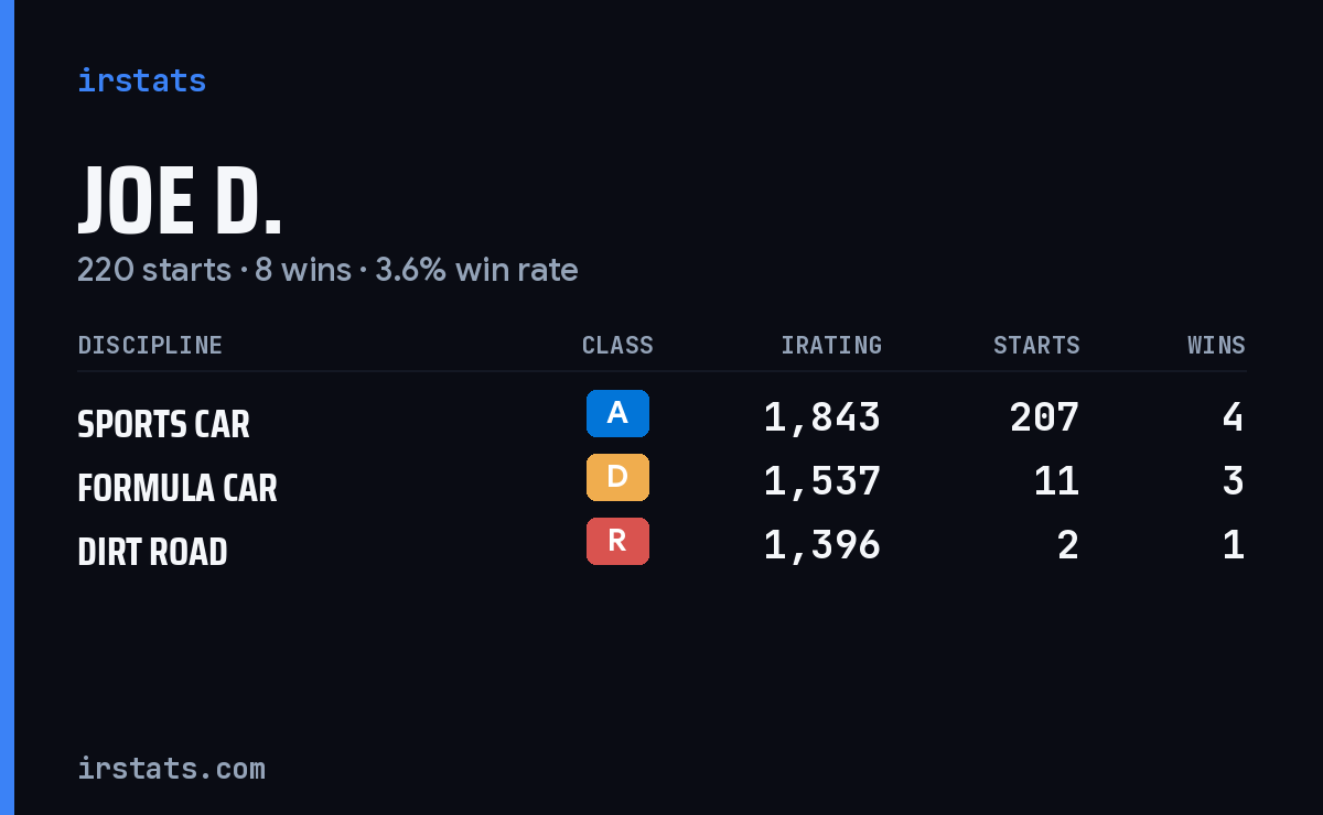 Loading... iRacing stats card