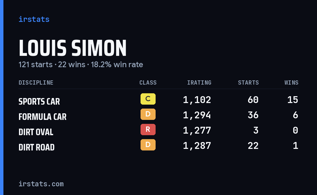Loading... iRacing stats card