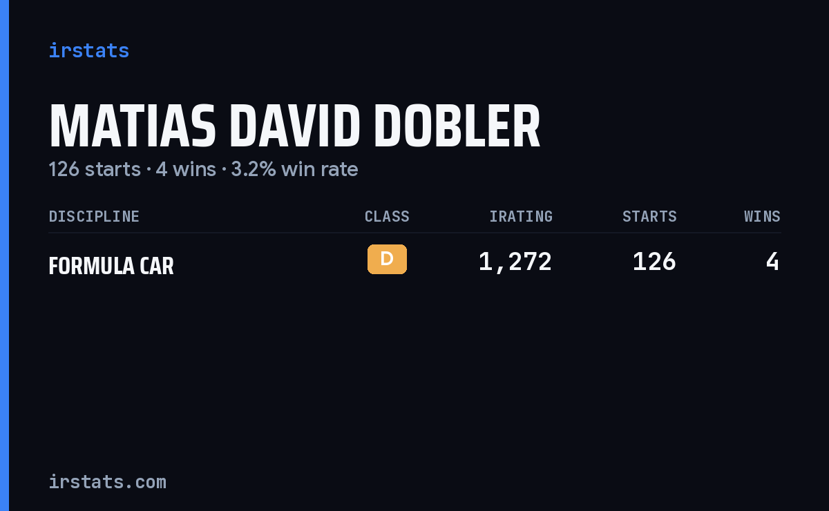 Matias David Dobler iRacing stats card