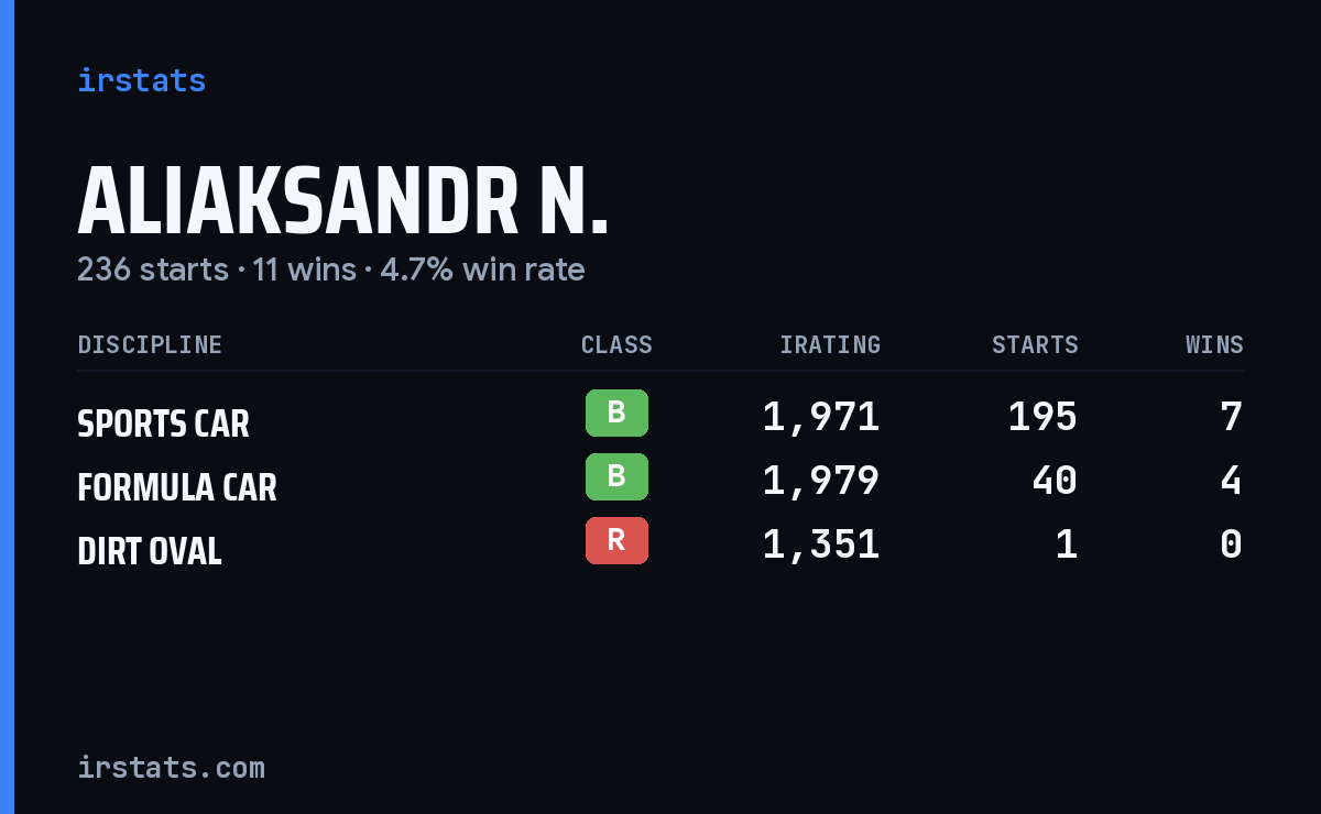 Loading... iRacing stats card