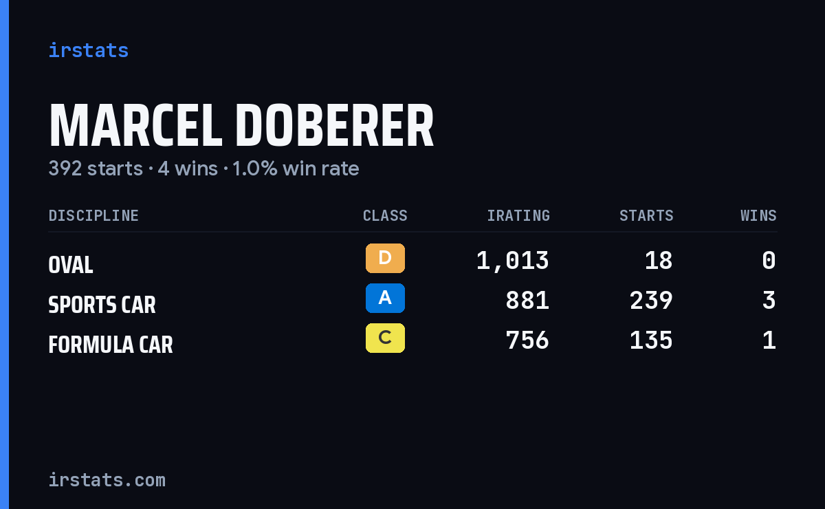 Marcel Doberer iRacing stats card