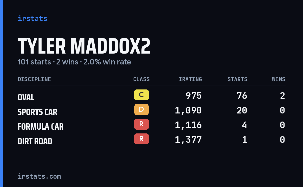 Loading... iRacing stats card
