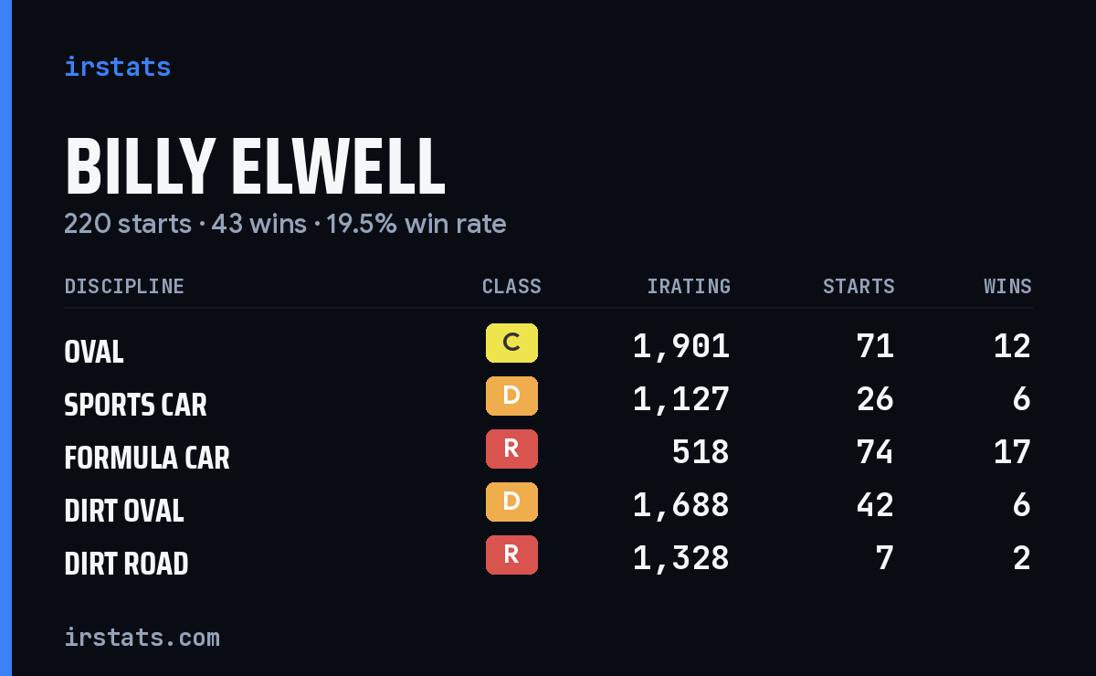 Loading... iRacing stats card