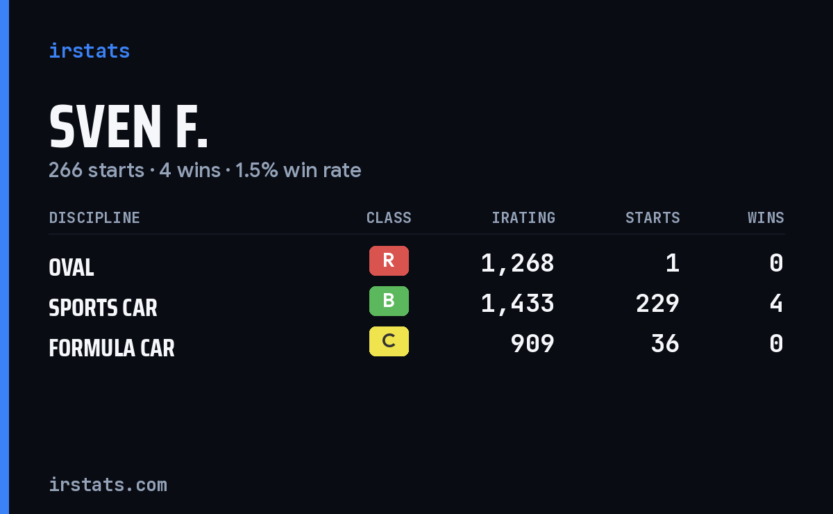 Loading... iRacing stats card