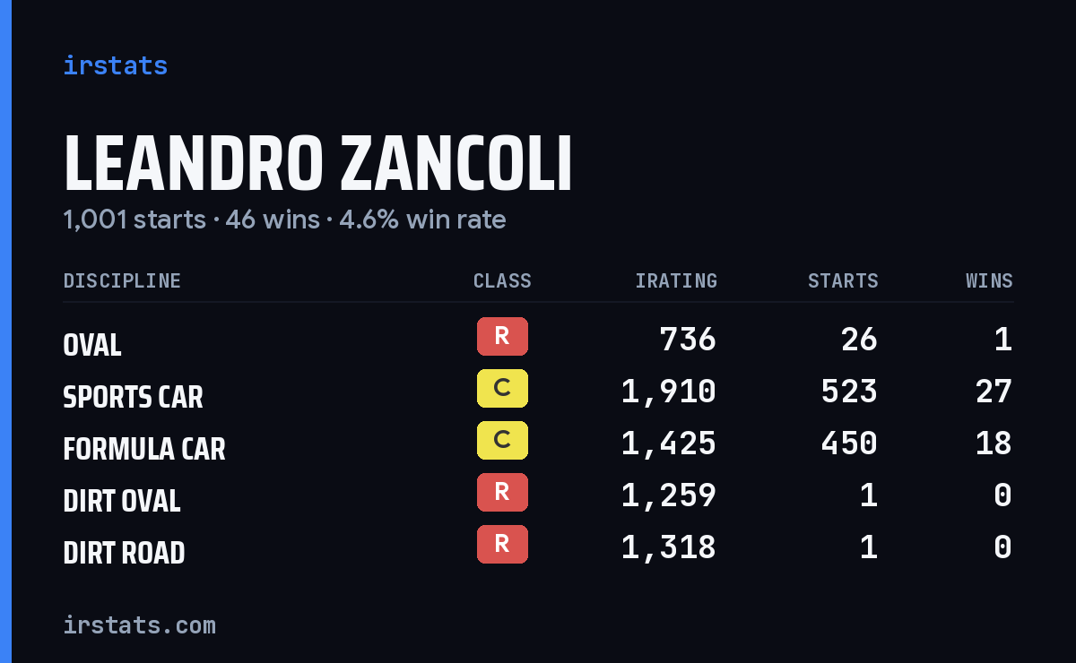 Loading... iRacing stats card