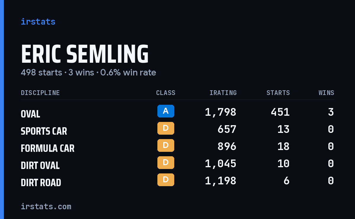 Loading... iRacing stats card