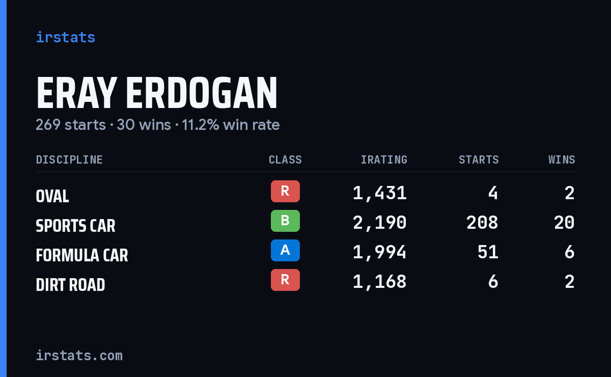 Eray Erdogan iRacing stats card