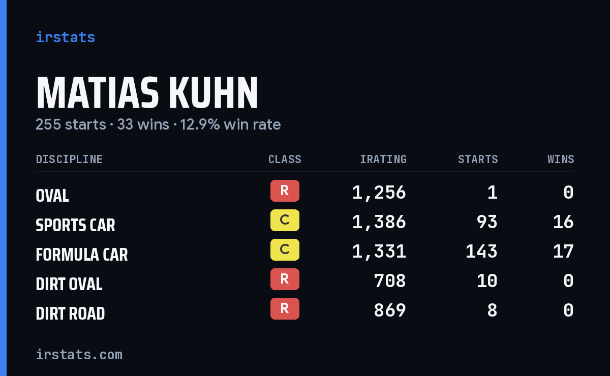 Loading... iRacing stats card