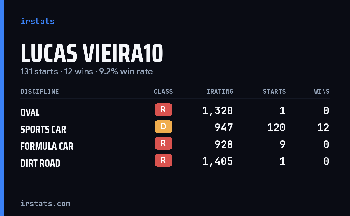 Loading... iRacing stats card