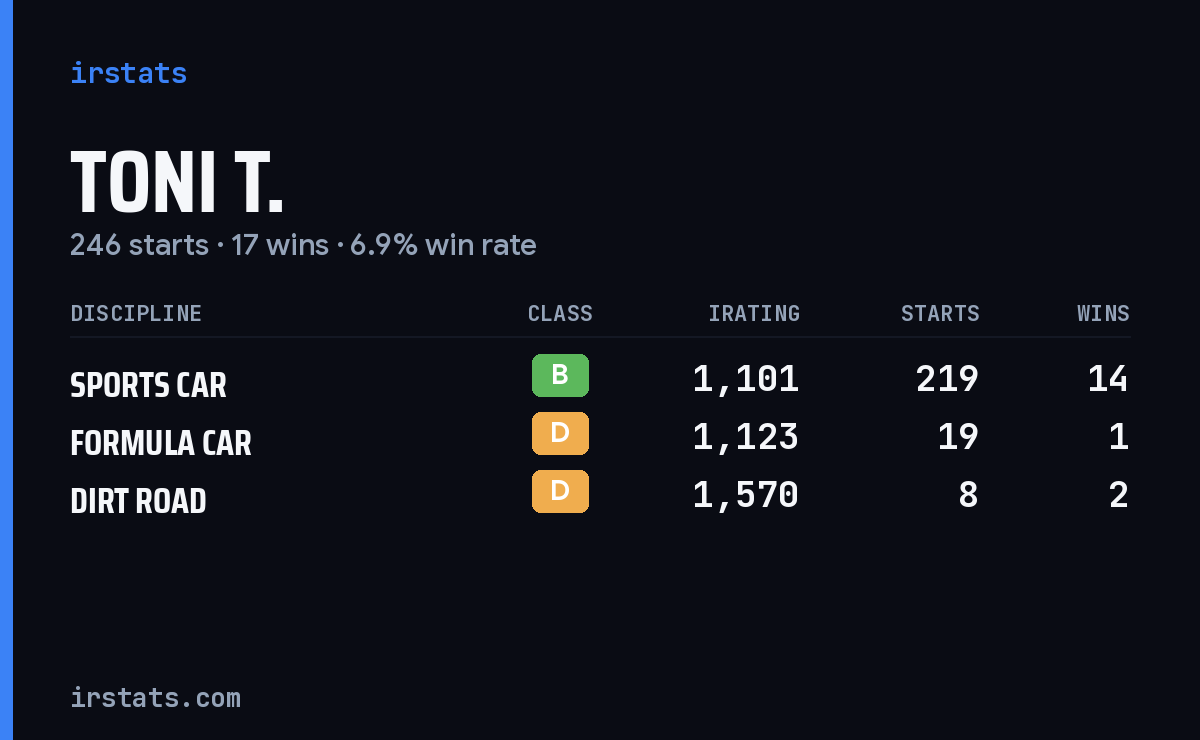 Loading... iRacing stats card