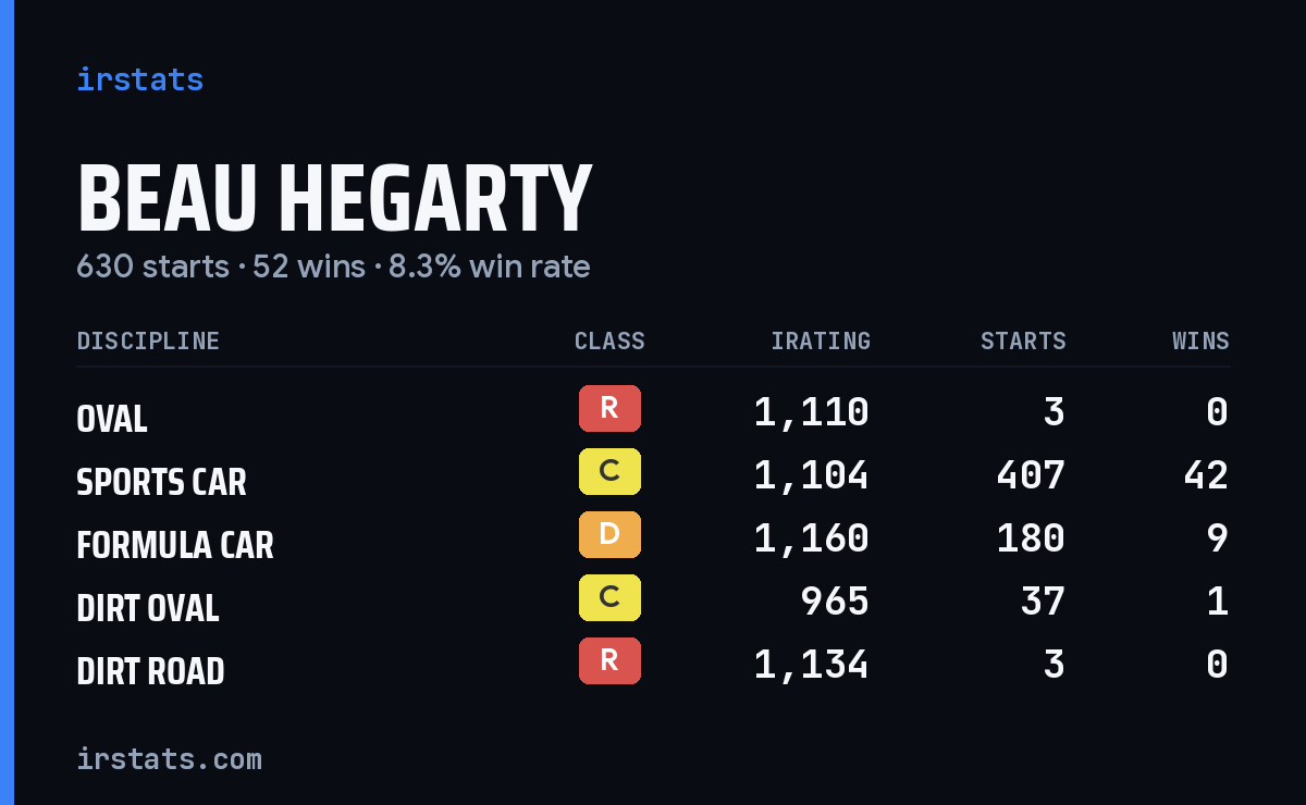 Loading... iRacing stats card