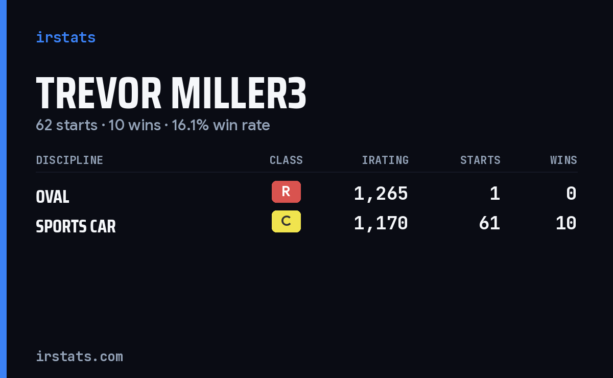 Loading... iRacing stats card