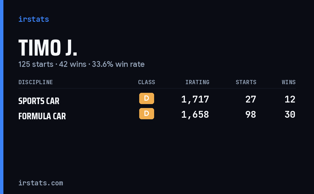 Timo J. iRacing stats card