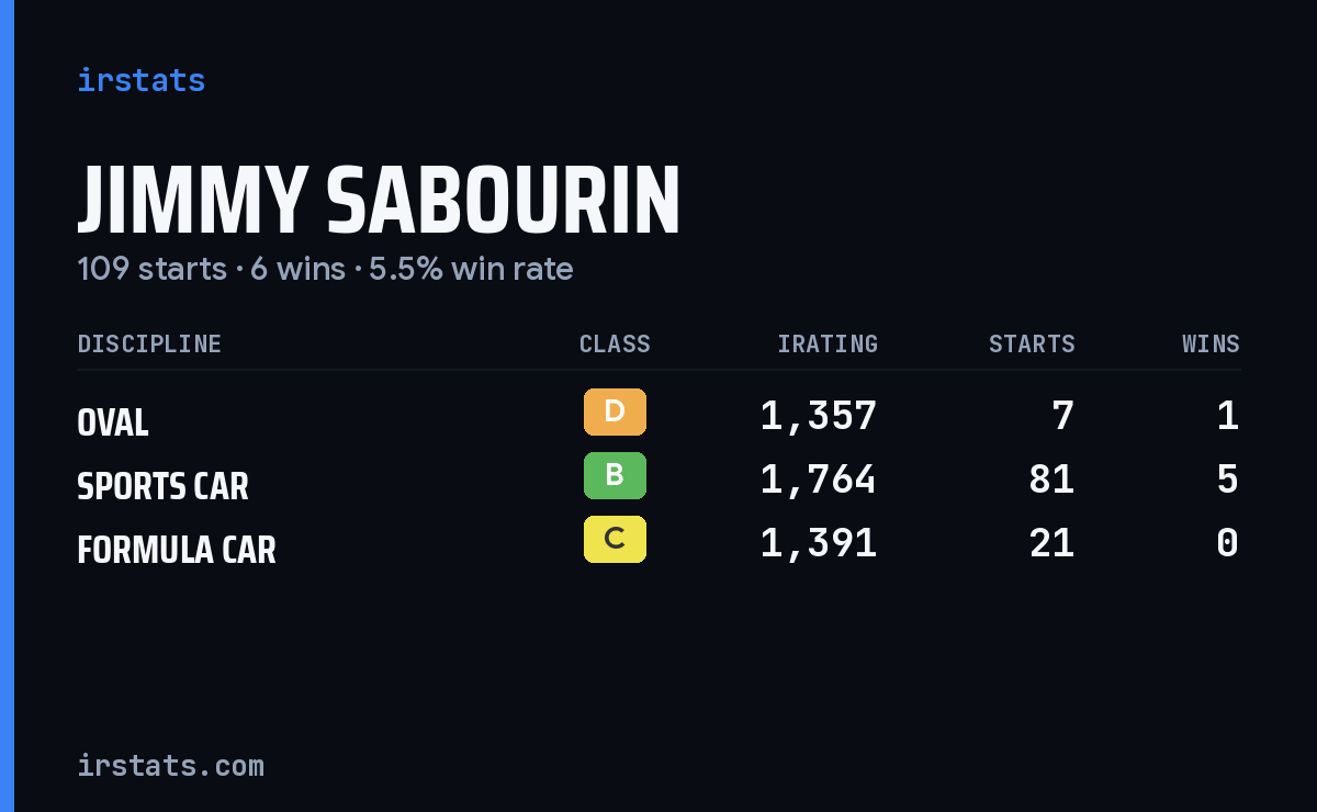Jimmy Sabourin iRacing stats card