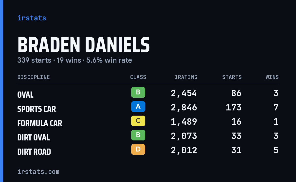 Loading... iRacing stats card