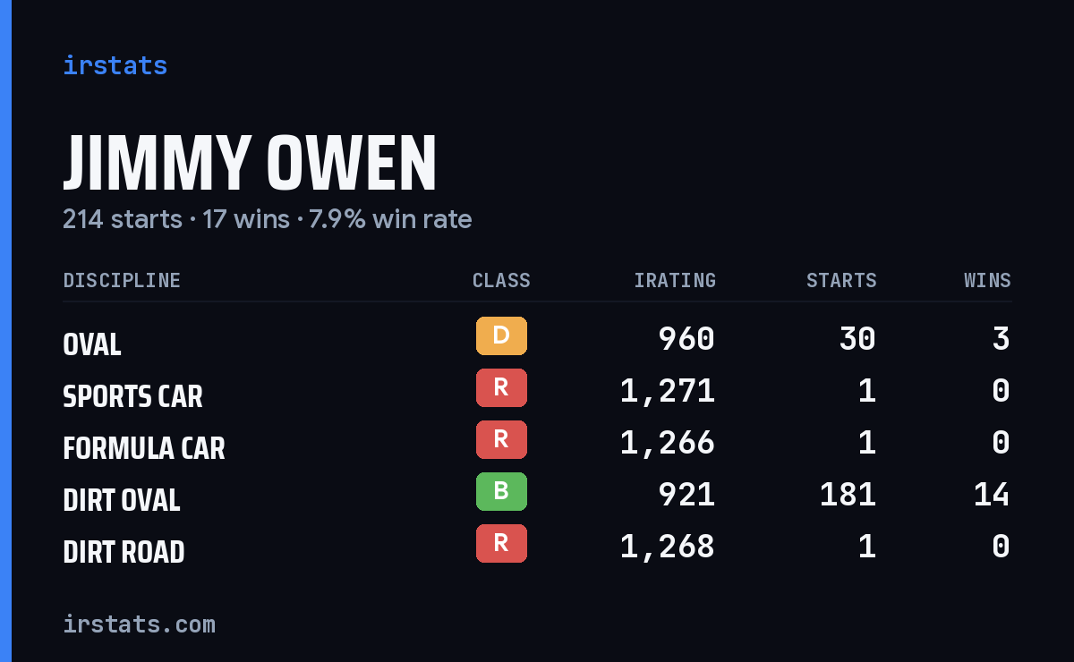 Jimmy Owen iRacing stats card