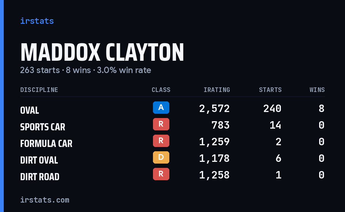 Maddox Clayton iRacing stats card