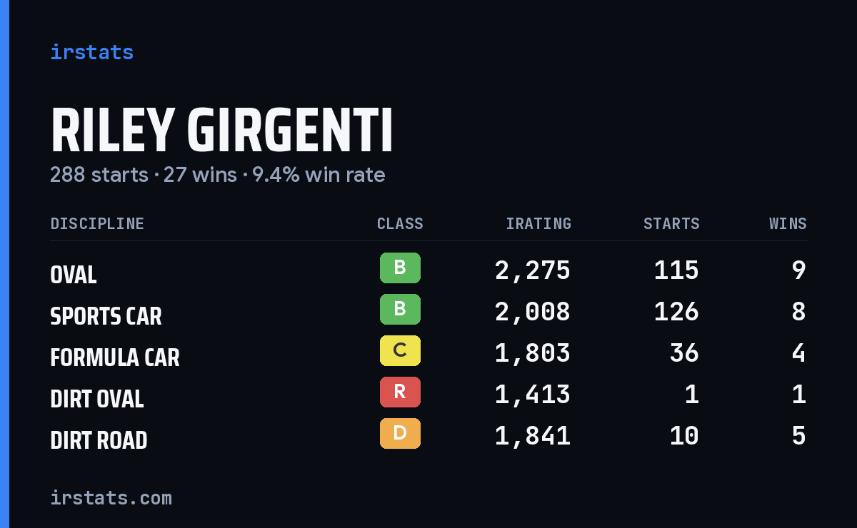 Loading... iRacing stats card