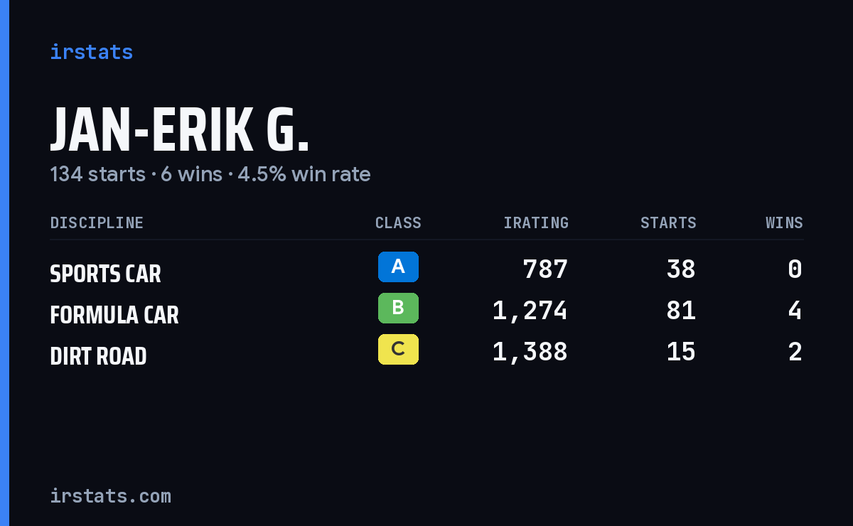 Jan-Erik G. iRacing stats card