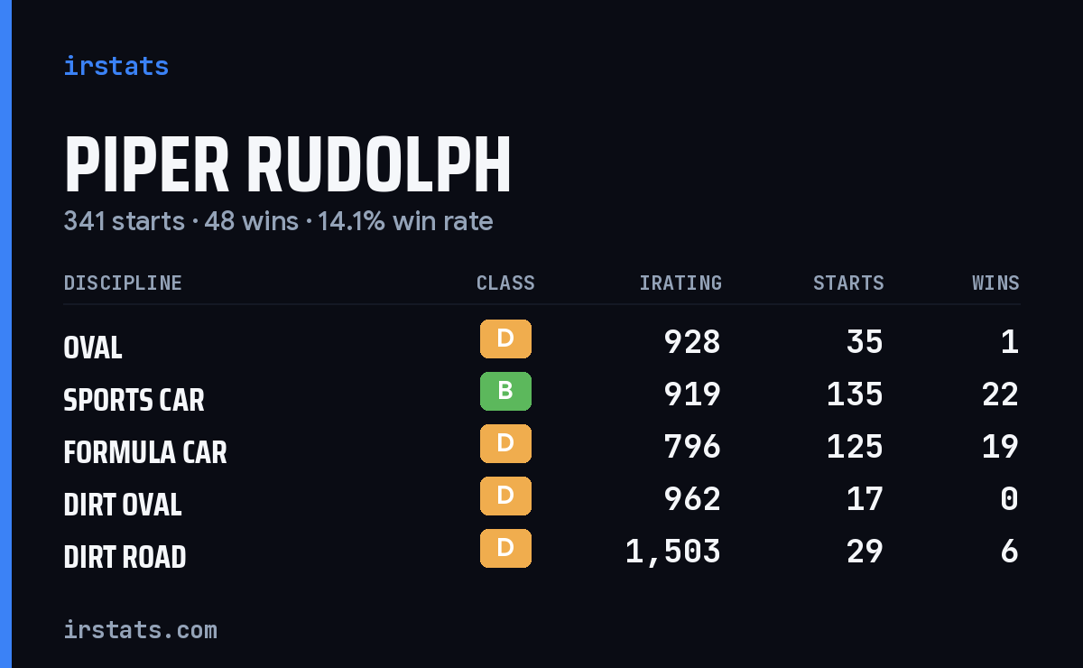 Piper Rudolph iRacing stats card