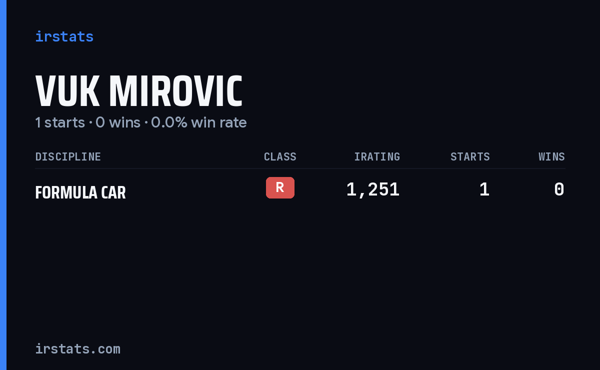 Vuk Mirovic iRacing stats card