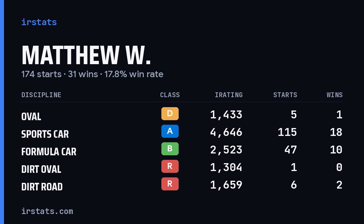 Loading... iRacing stats card