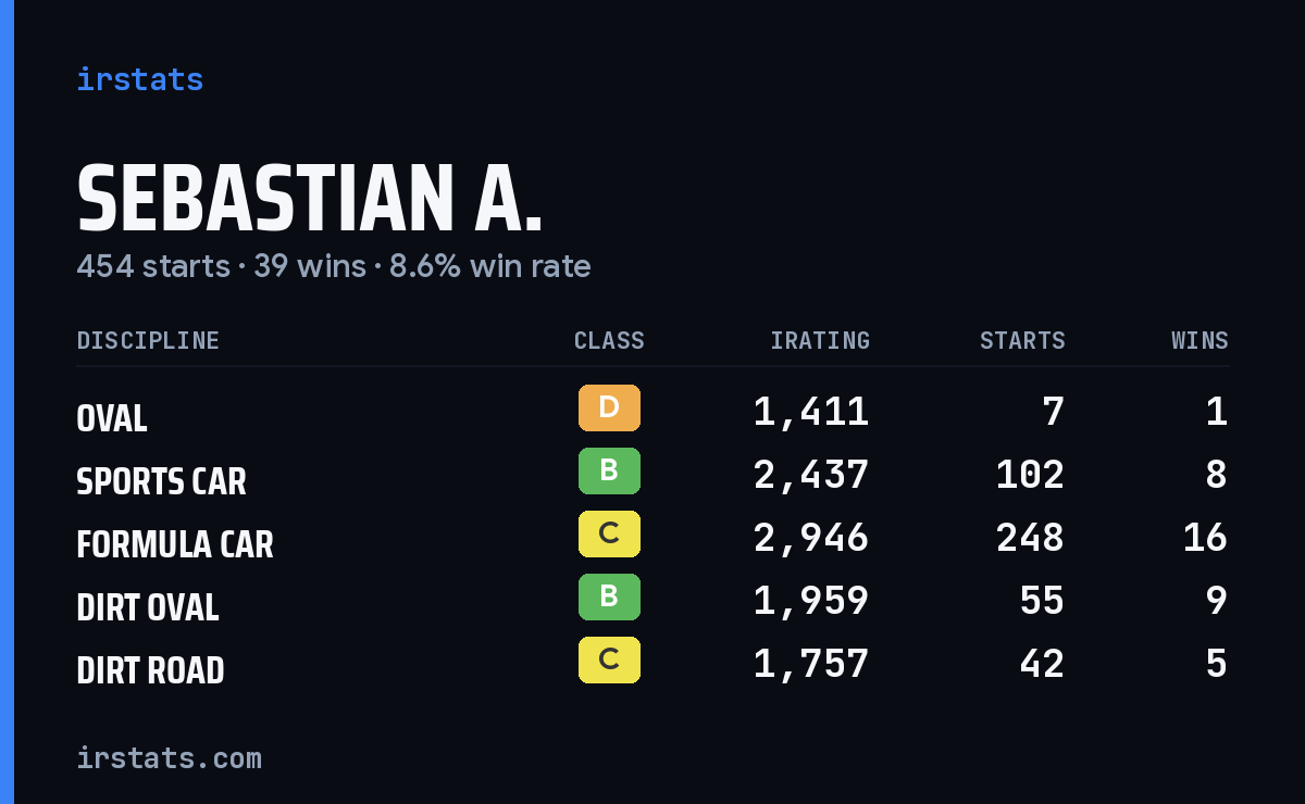 Loading... iRacing stats card