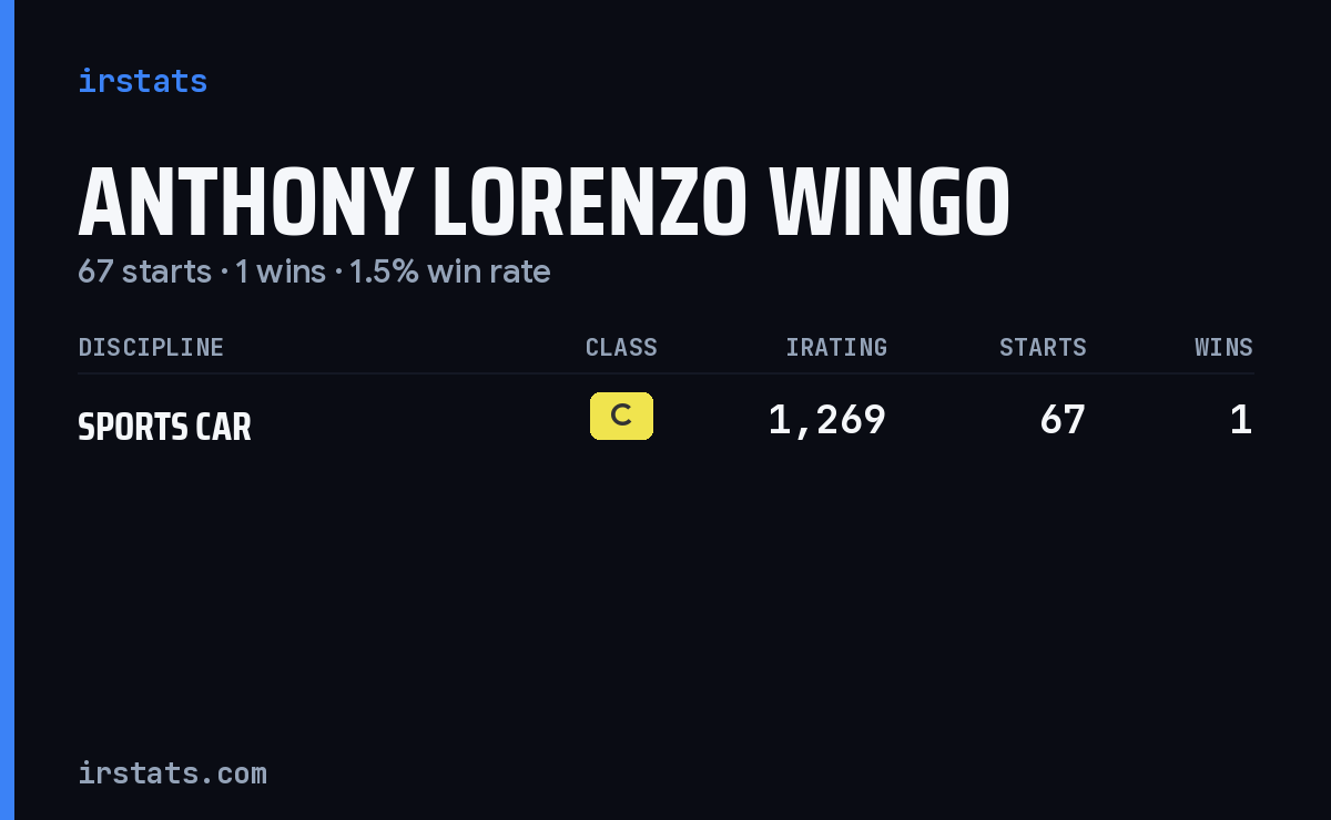 Anthony Lorenzo Wingo iRacing stats card
