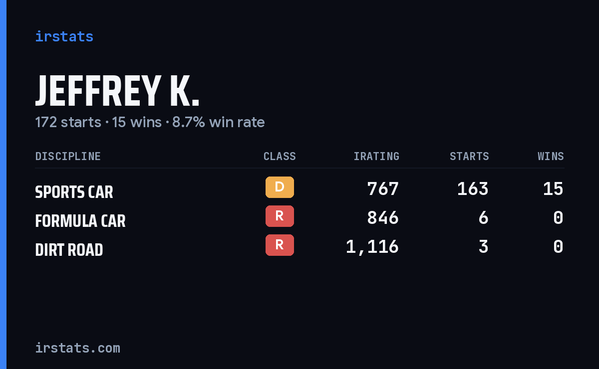 Jeffrey K. iRacing stats card