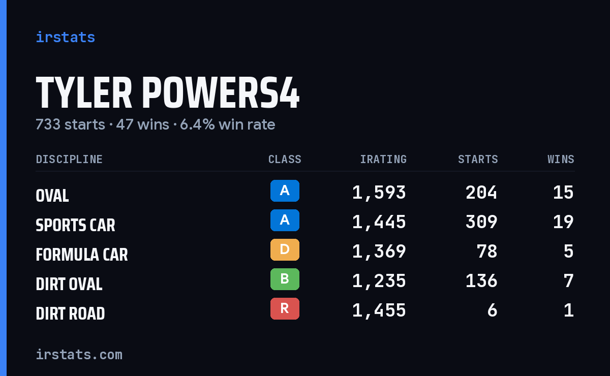 Loading... iRacing stats card