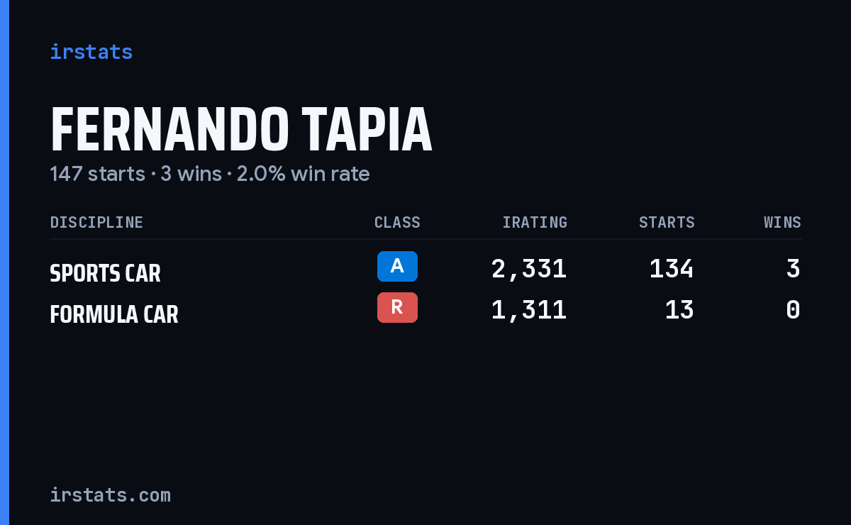 Fernando Tapia iRacing stats card