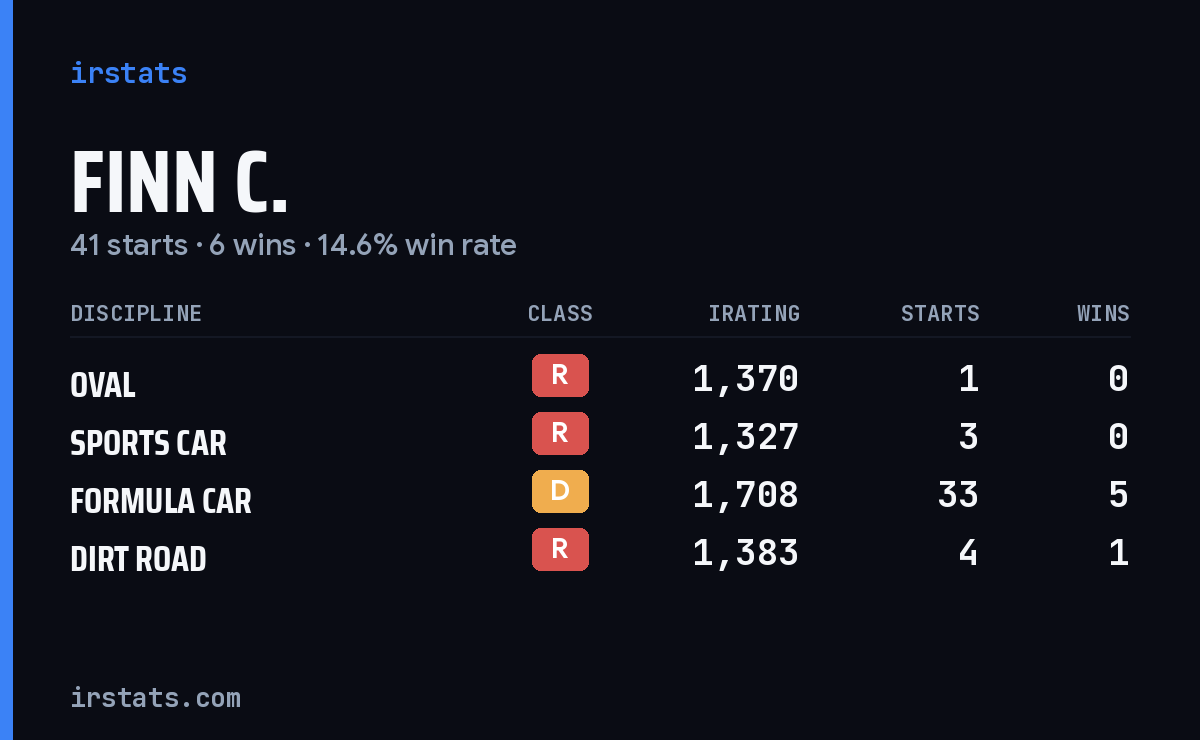 Finn C. iRacing stats card