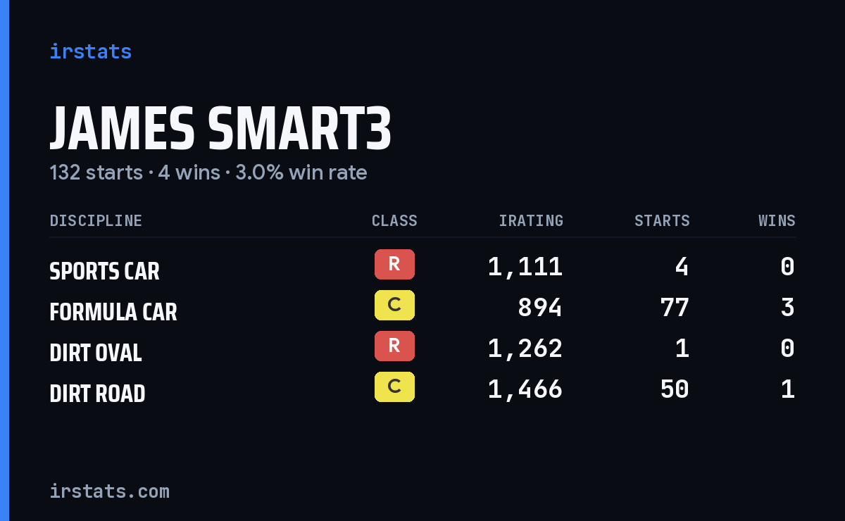 Loading... iRacing stats card