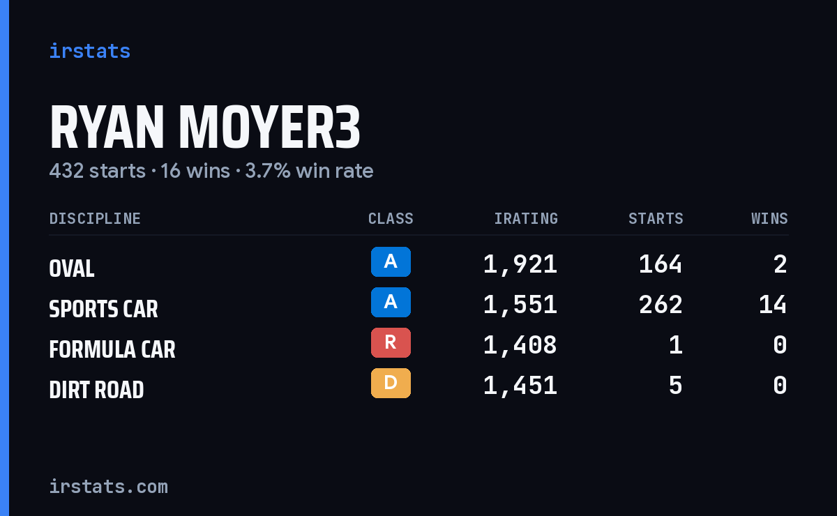 Loading... iRacing stats card