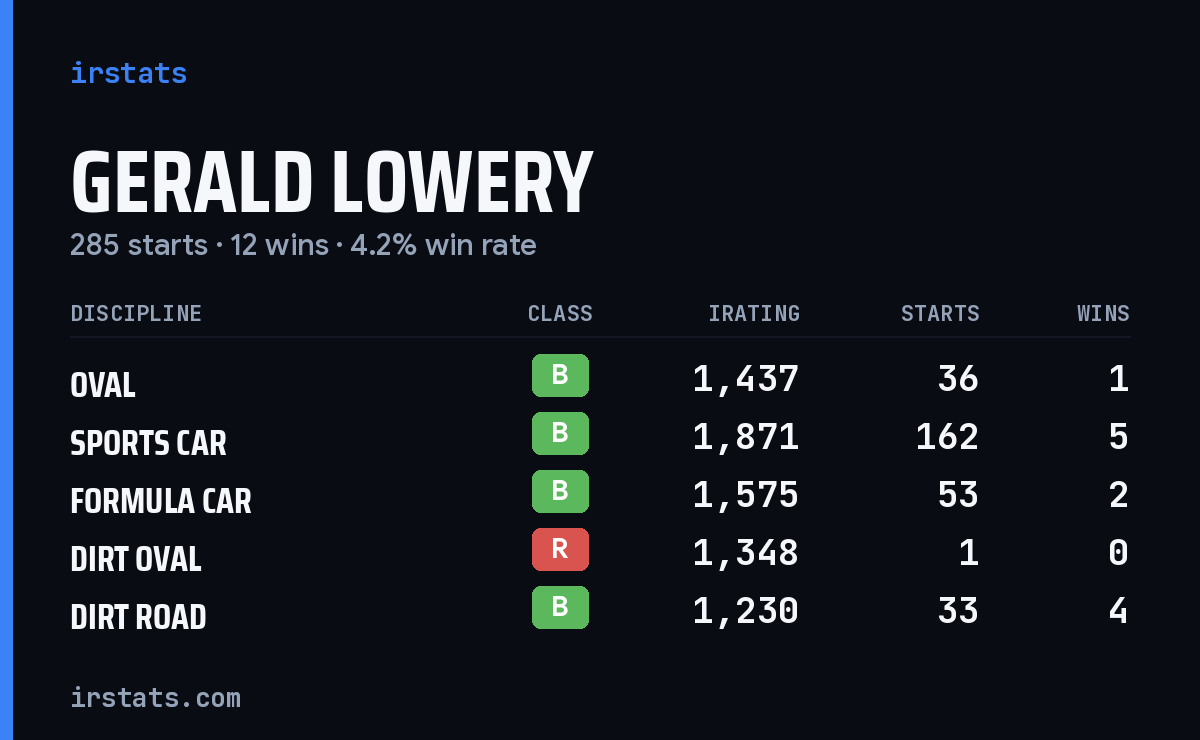 Loading... iRacing stats card