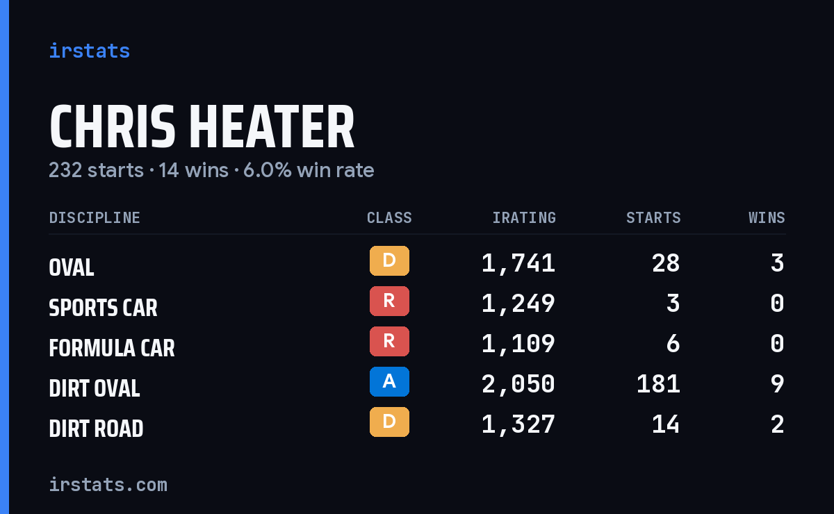 Loading... iRacing stats card