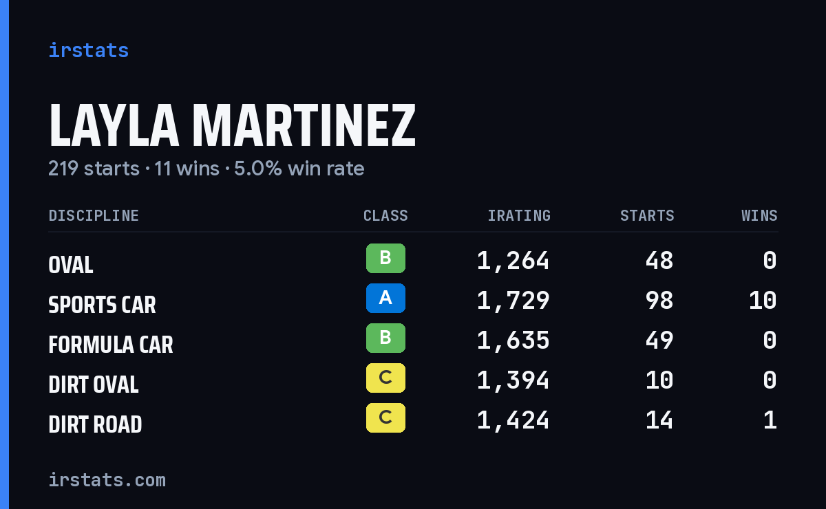 Layla Martinez iRacing stats card