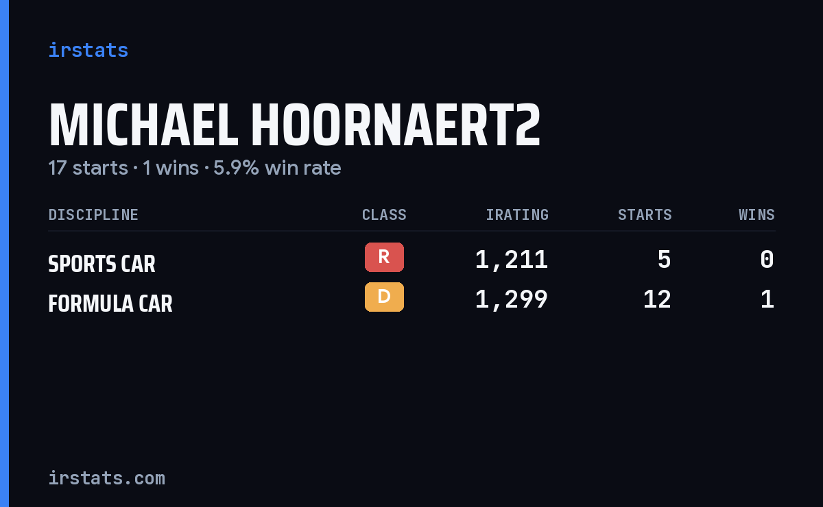 Michael Hoornaert2 iRacing stats card