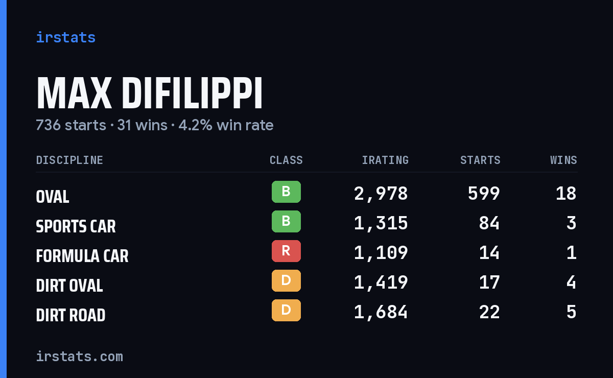 Max DiFilippi iRacing stats card