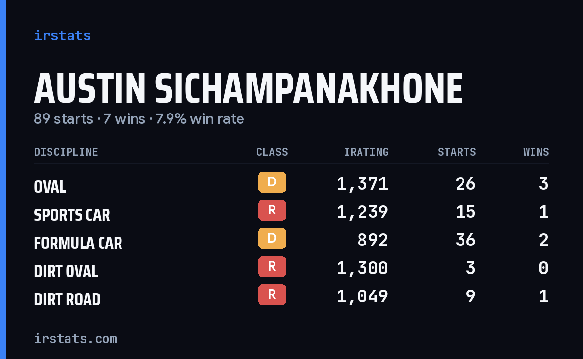 Austin Sichampanakhone iRacing stats card