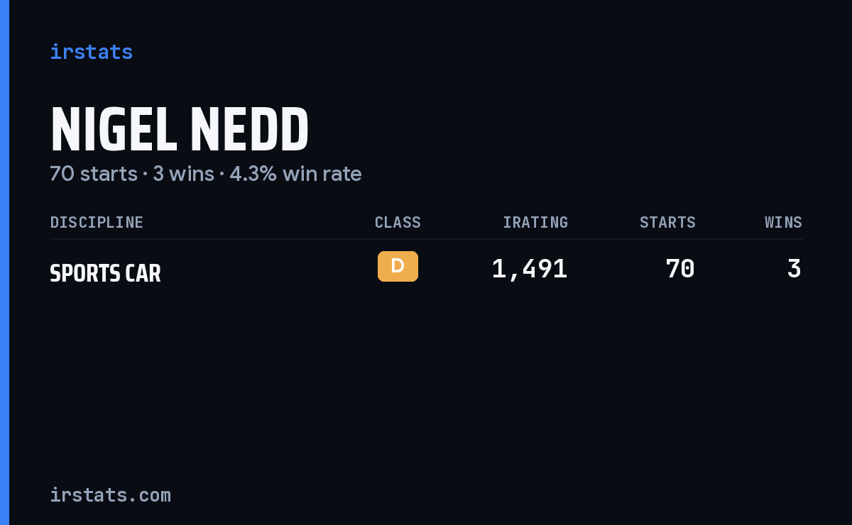 Nigel Nedd iRacing stats card