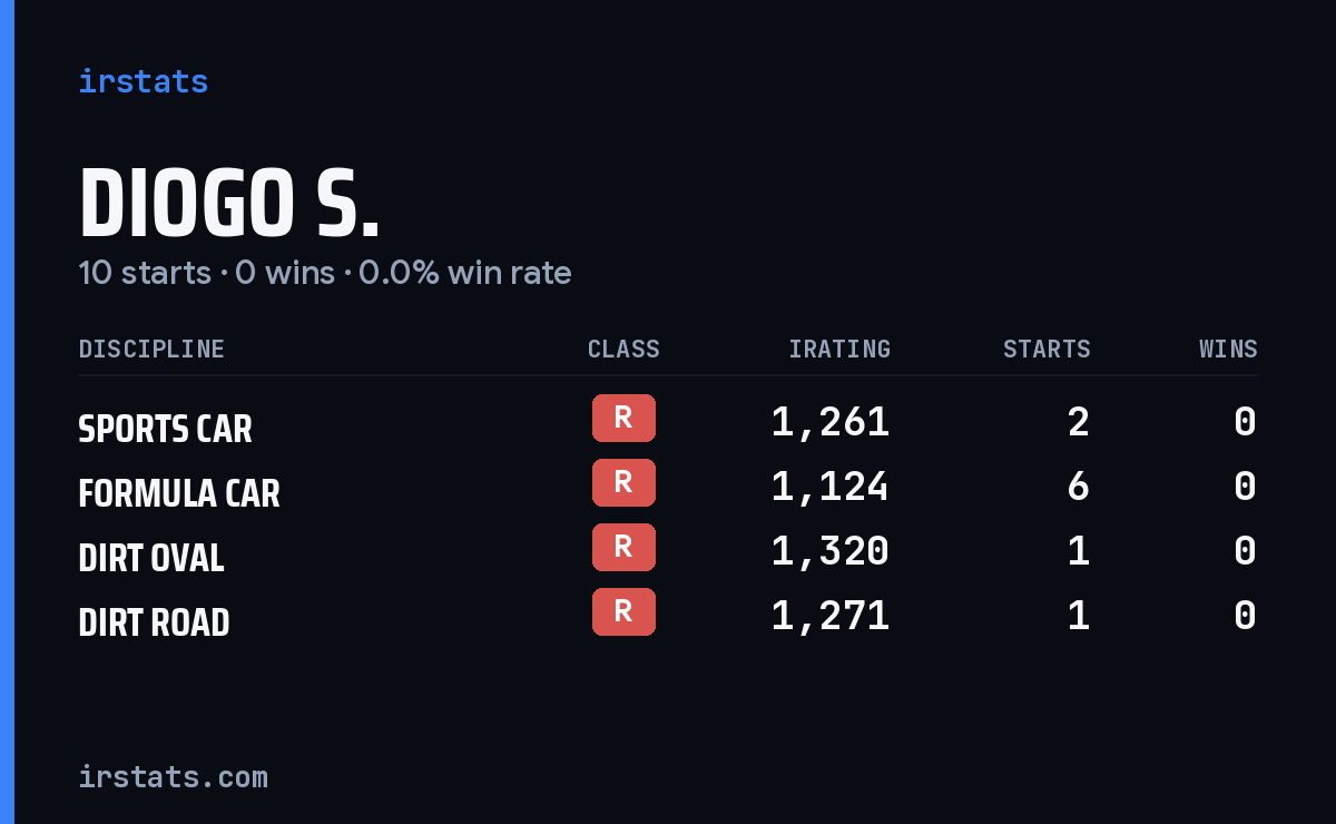 Diogo S. iRacing stats card