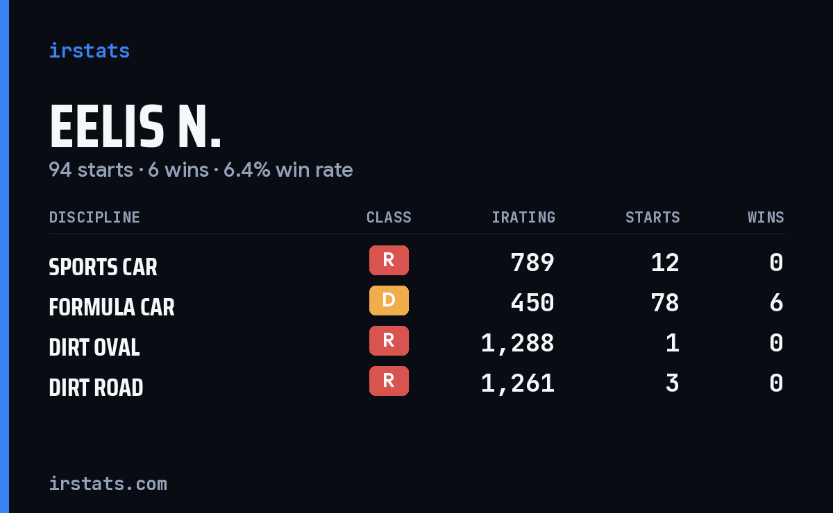 Loading... iRacing stats card
