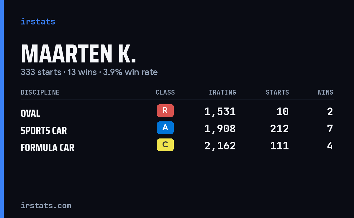 Loading... iRacing stats card