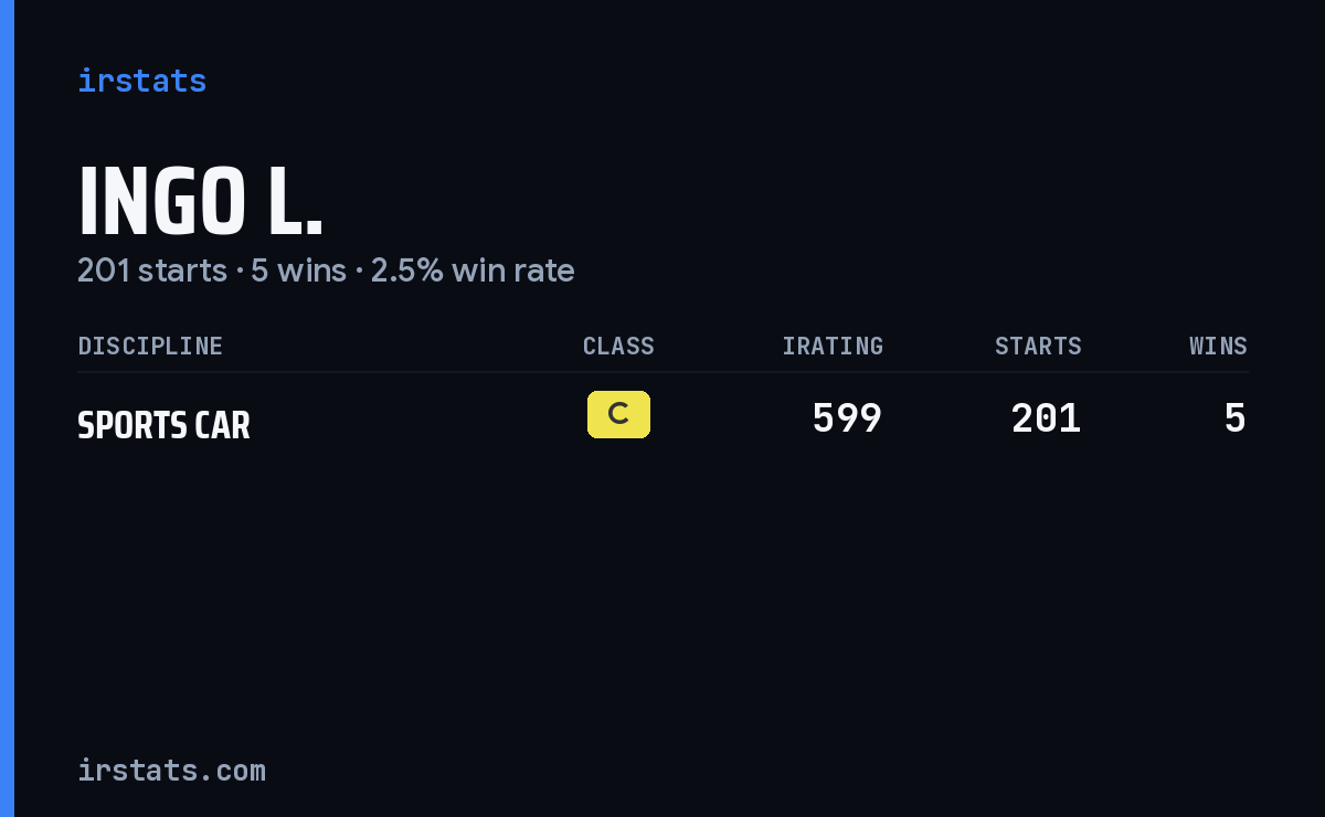 Ingo L. iRacing stats card