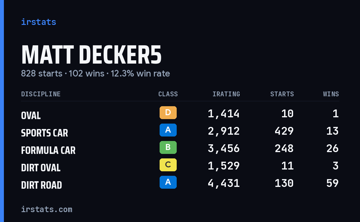 Matt Decker5 iRacing stats card