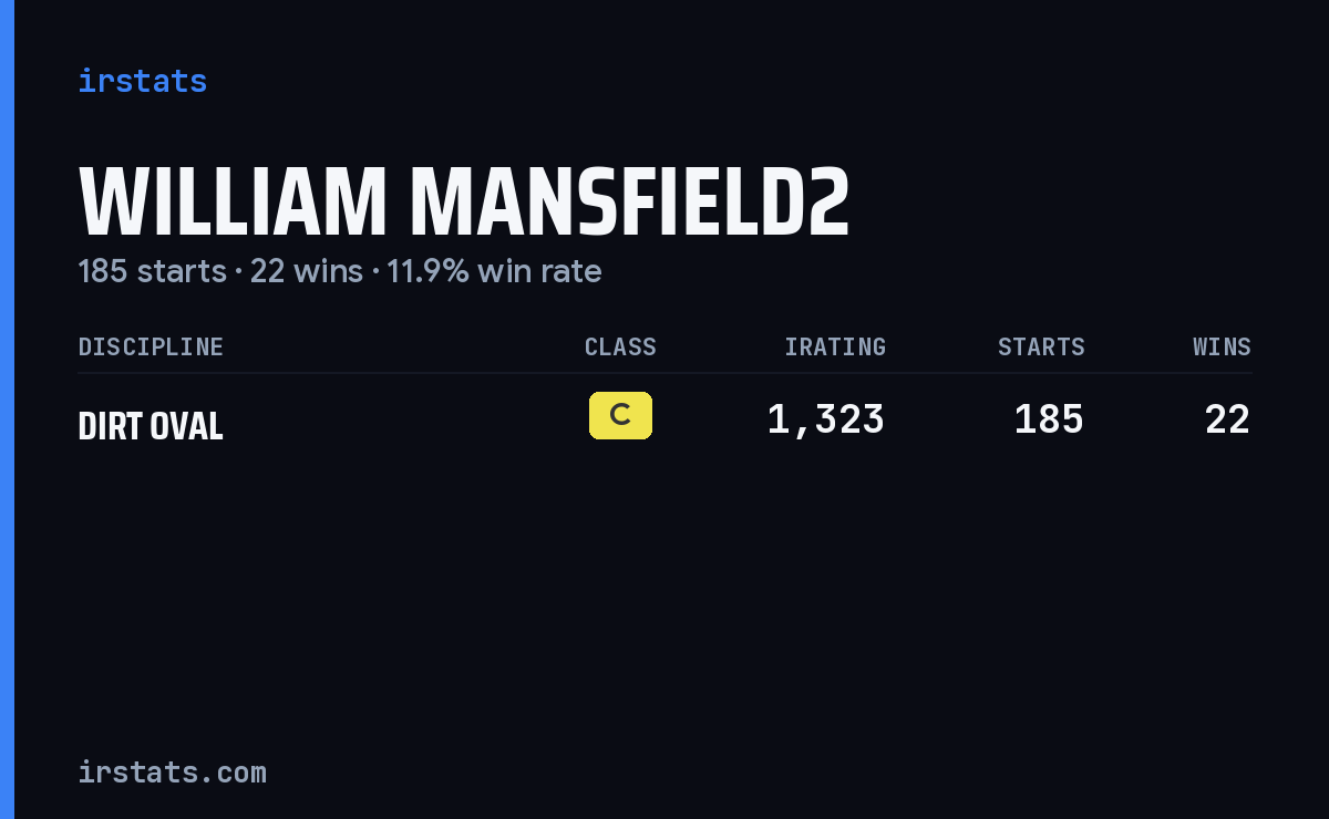 William Mansfield2 iRacing stats card